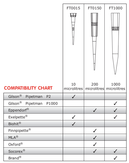 Filter Pipette Tips Filter Pipette Tips